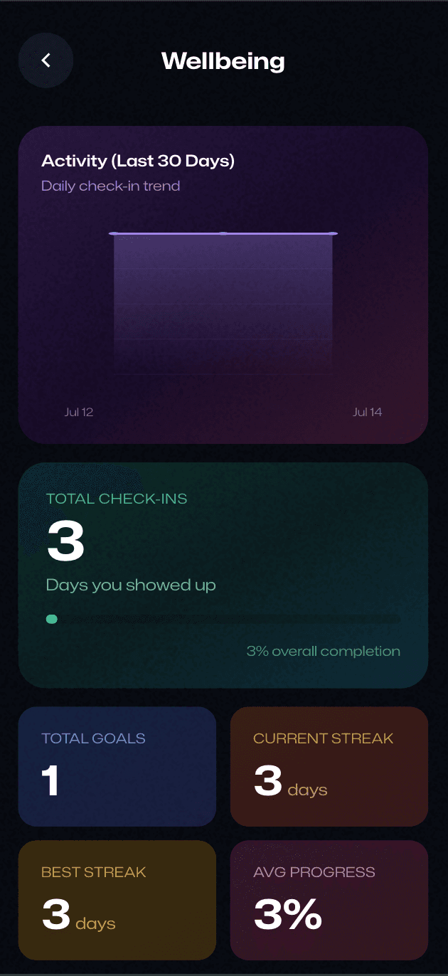 Vybaa wellbeing progress and check-ins